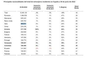 STRANIERI in Spagna giugno 2022 grafico